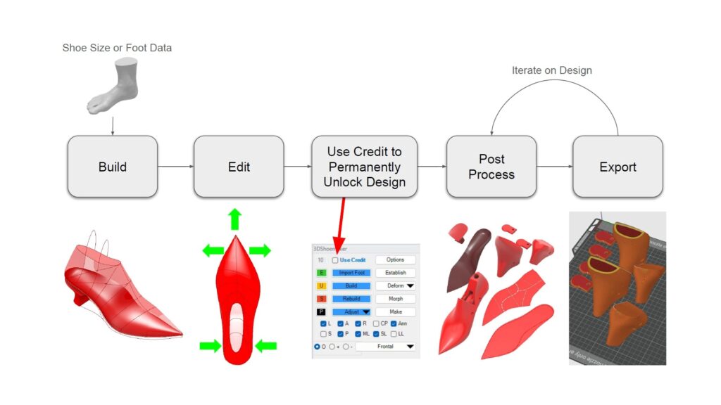 3DShoemaker Personal Edition Credit System